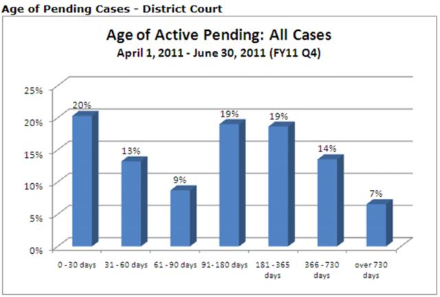 District Courts -age of pending cases